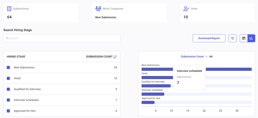 Leadline helps you identify bottlenecks in your process so you know where to refine your recruiting practices